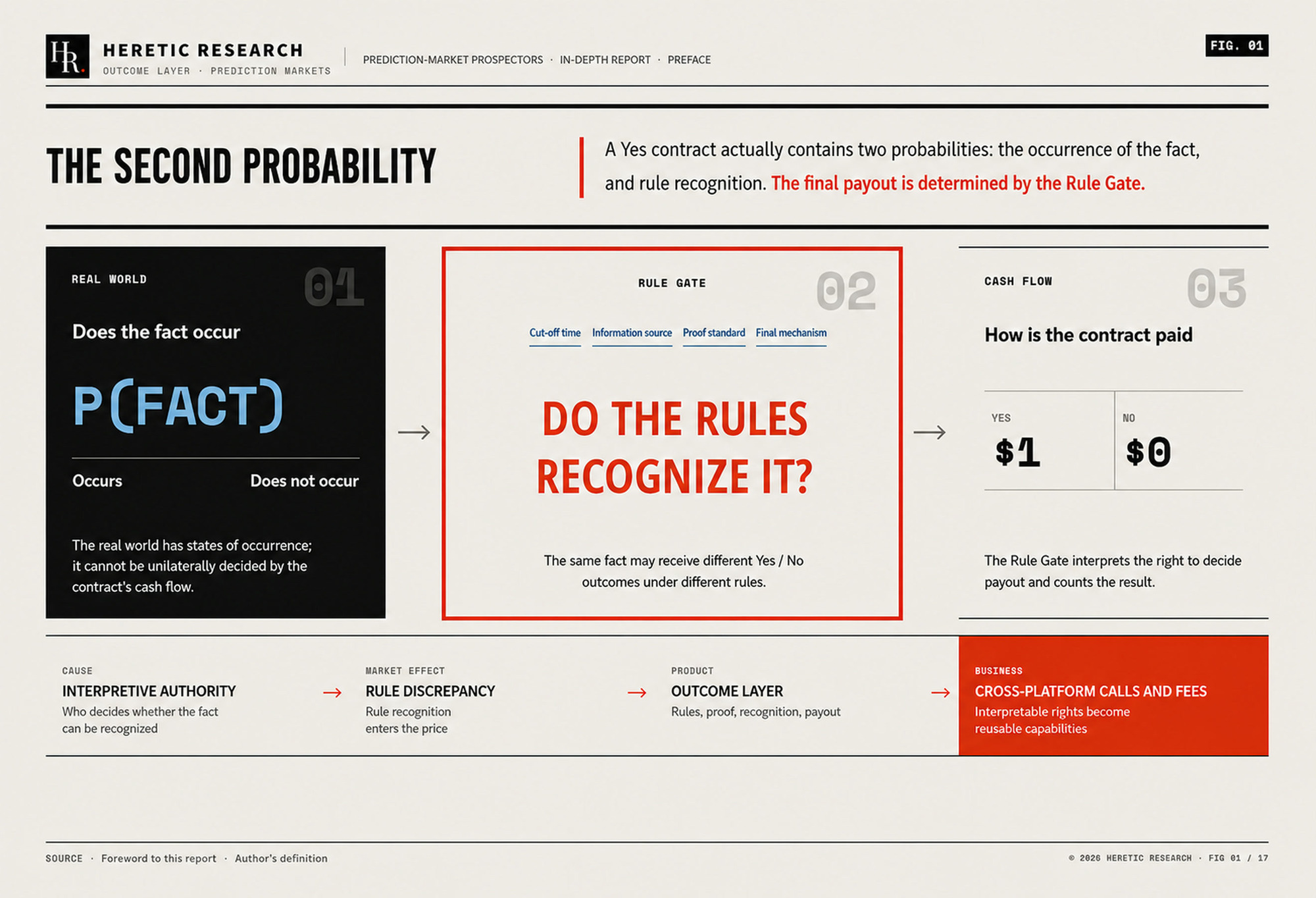 Figure 1 · The two probabilities inside one contract: that the fact occurs, and that the rules recognize it