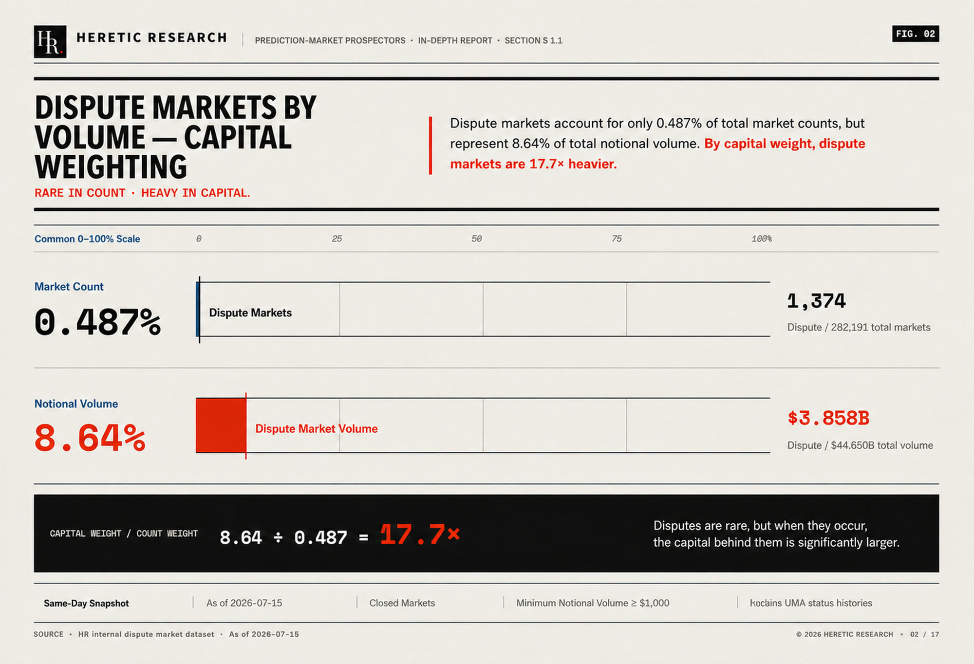 Figure 2 · Disputes concentrate volume: 0.487% of markets carry 8.64% of final notional volume