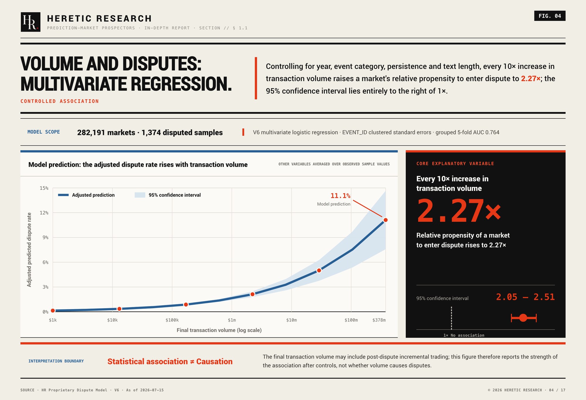 Figure 4 · Regression result: controlling for year, category, and duration, a 10× increase in volume raises relative dispute propensity about 2.27×