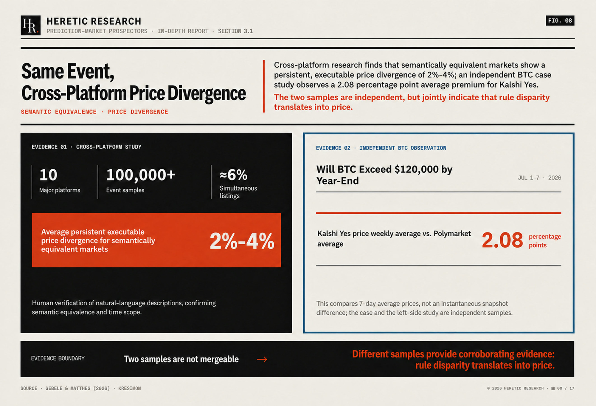 Figure 8 · Cross-platform pricing divergence: a persistent, executable 2%–4% spread between semantically equivalent markets