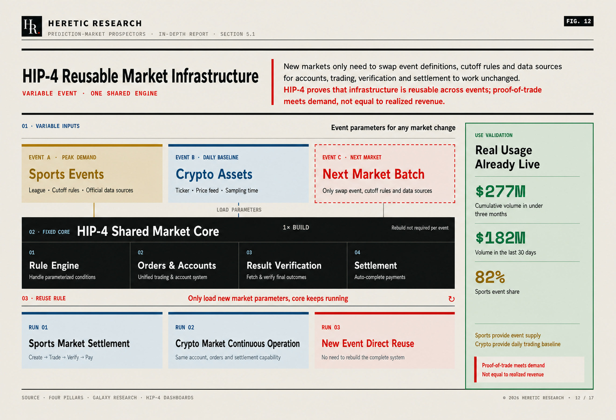 Figure 12 · HIP-4 as reusable market infrastructure: about $277M cumulative volume in under three months, roughly 82% from sports