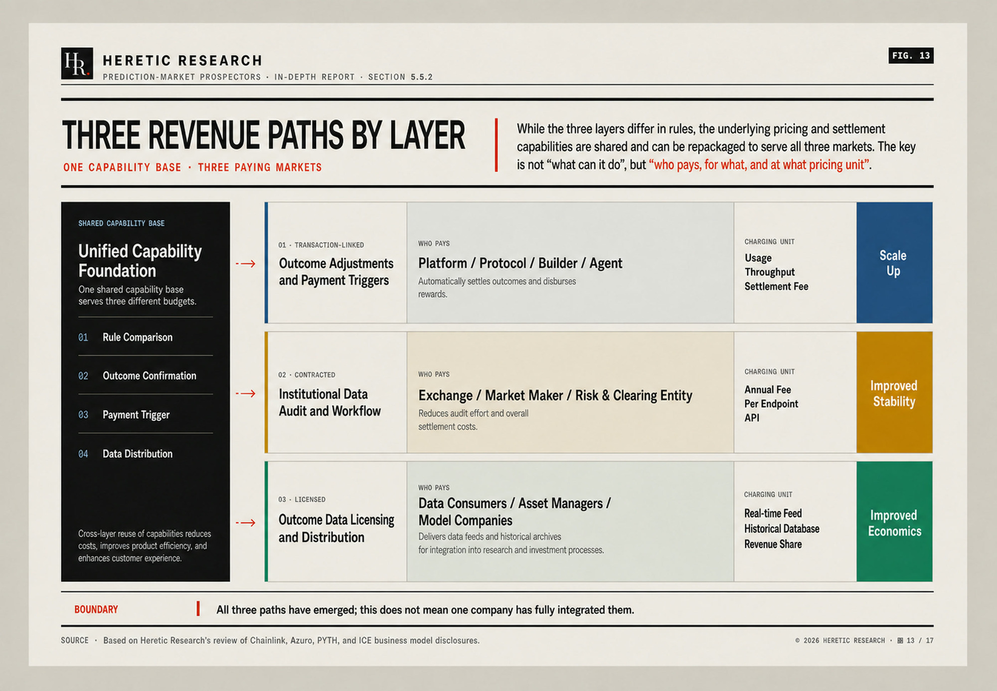 Figure 13 · Three outcome-layer revenue paths: outcome calls and payment triggers, institutional data and audit workflows, outcome-data licensing and distribution