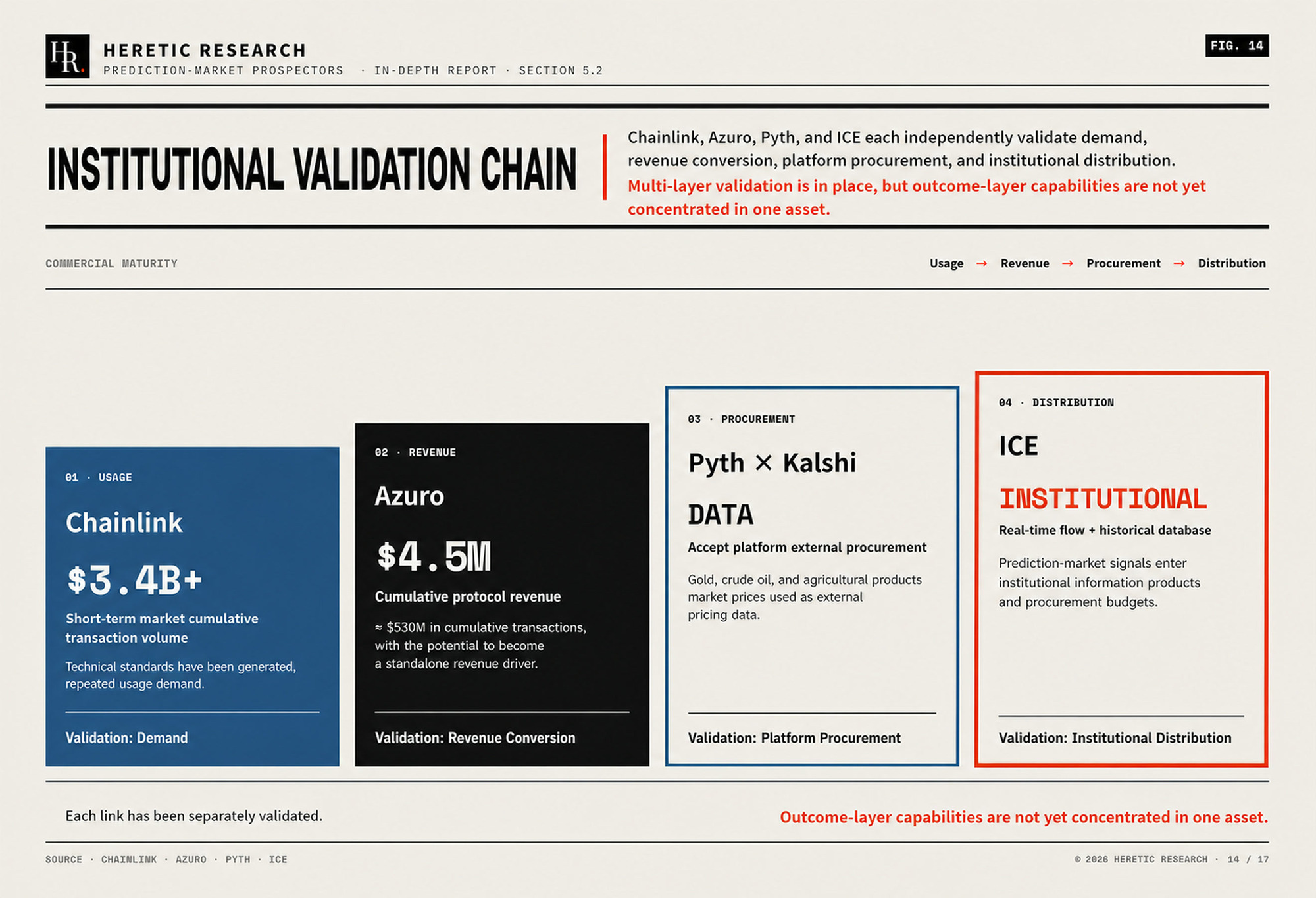 Figure 14 · From API call to institutional distribution: outcome products traded → interfaces called repeatedly → platforms buy external capability → data enters institutional workflows