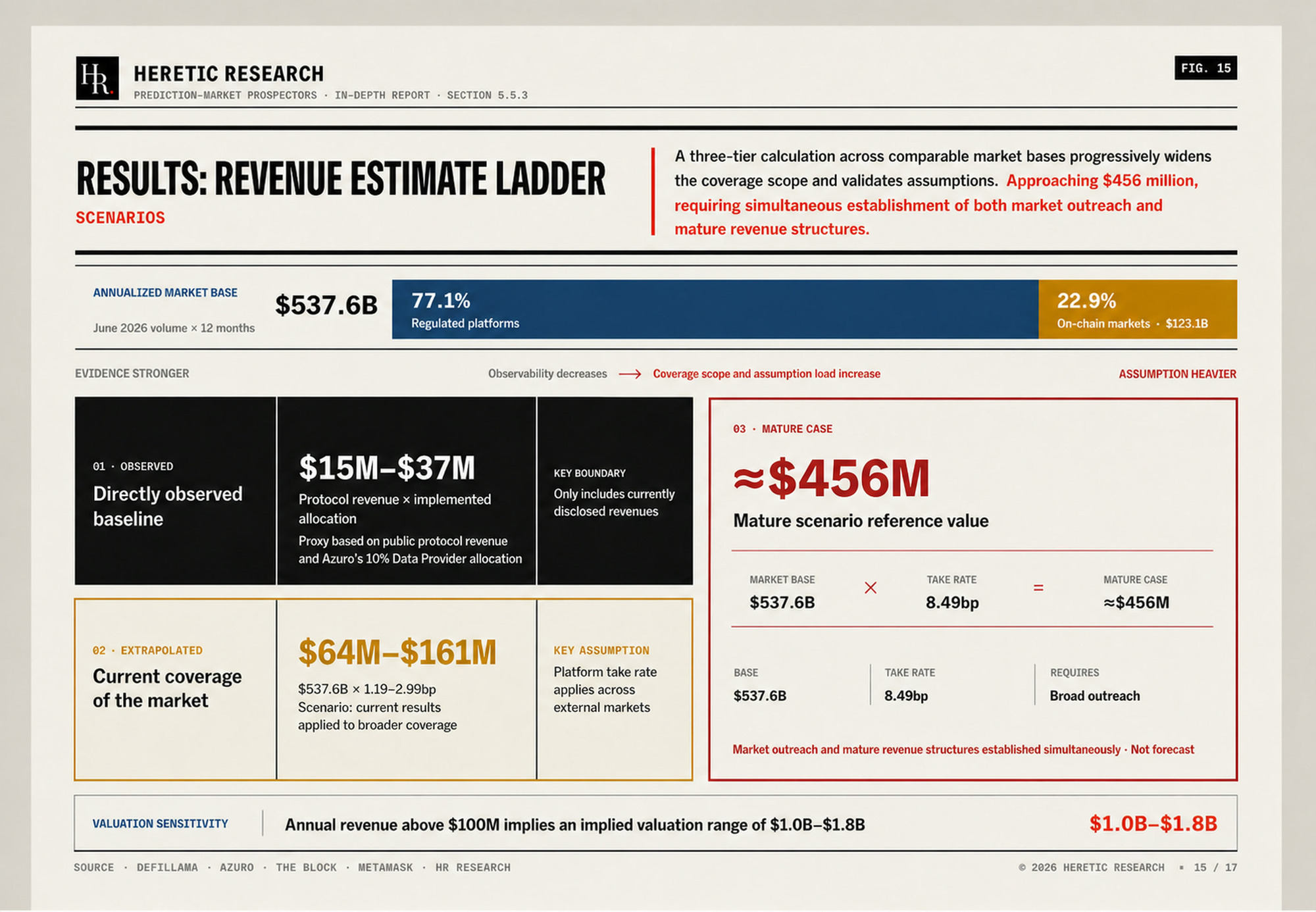 Figure 15 · Outcome-layer revenue scenarios: crossing $100M in annual revenue maps to $1.0B–1.8B in operating value