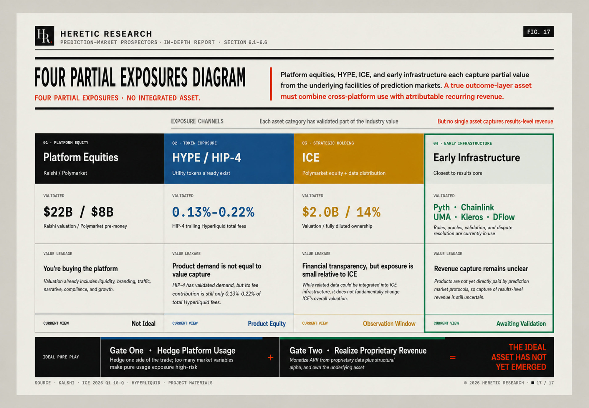 Figure 17 · Outcome-layer investment map: where platform equity, HYPE, ICE exposure, and early-stage projects each sit