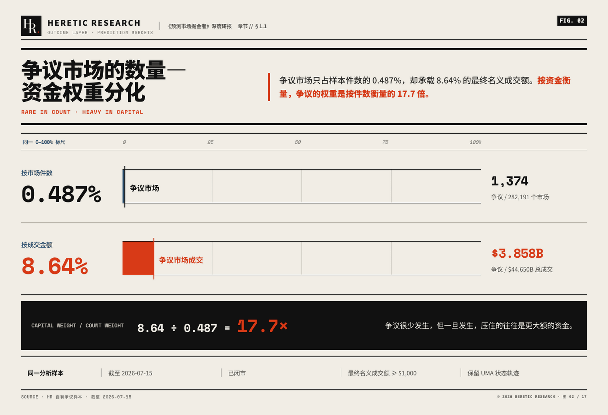 图 2 · 争议市场的数量—资金权重分化:0.487% 的市场承载 8.64% 的最终名义成交额