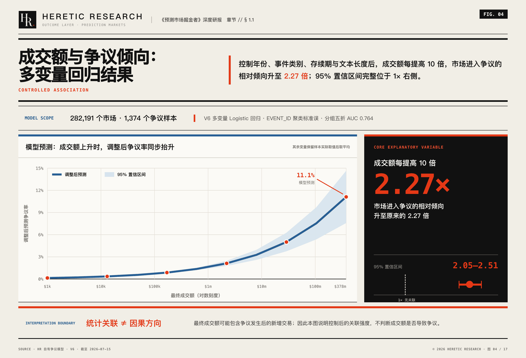 图 4 · 多变量回归结果:控制年份、品类与存续时间后,成交额每增 10 倍,争议倾向约升至 2.27 倍