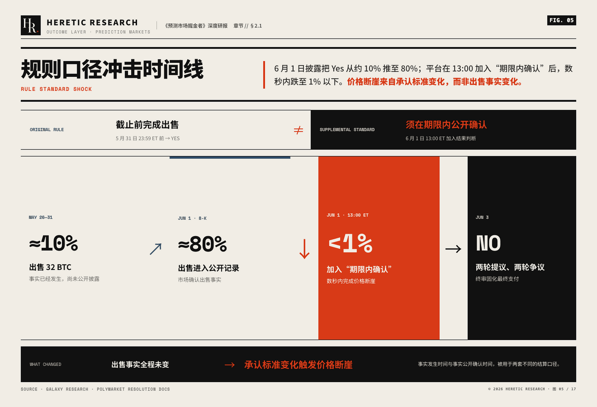 图 5 · Strategy 案例的规则口径冲击时间线:从「事件发生时间」改判为「公开确认时间」