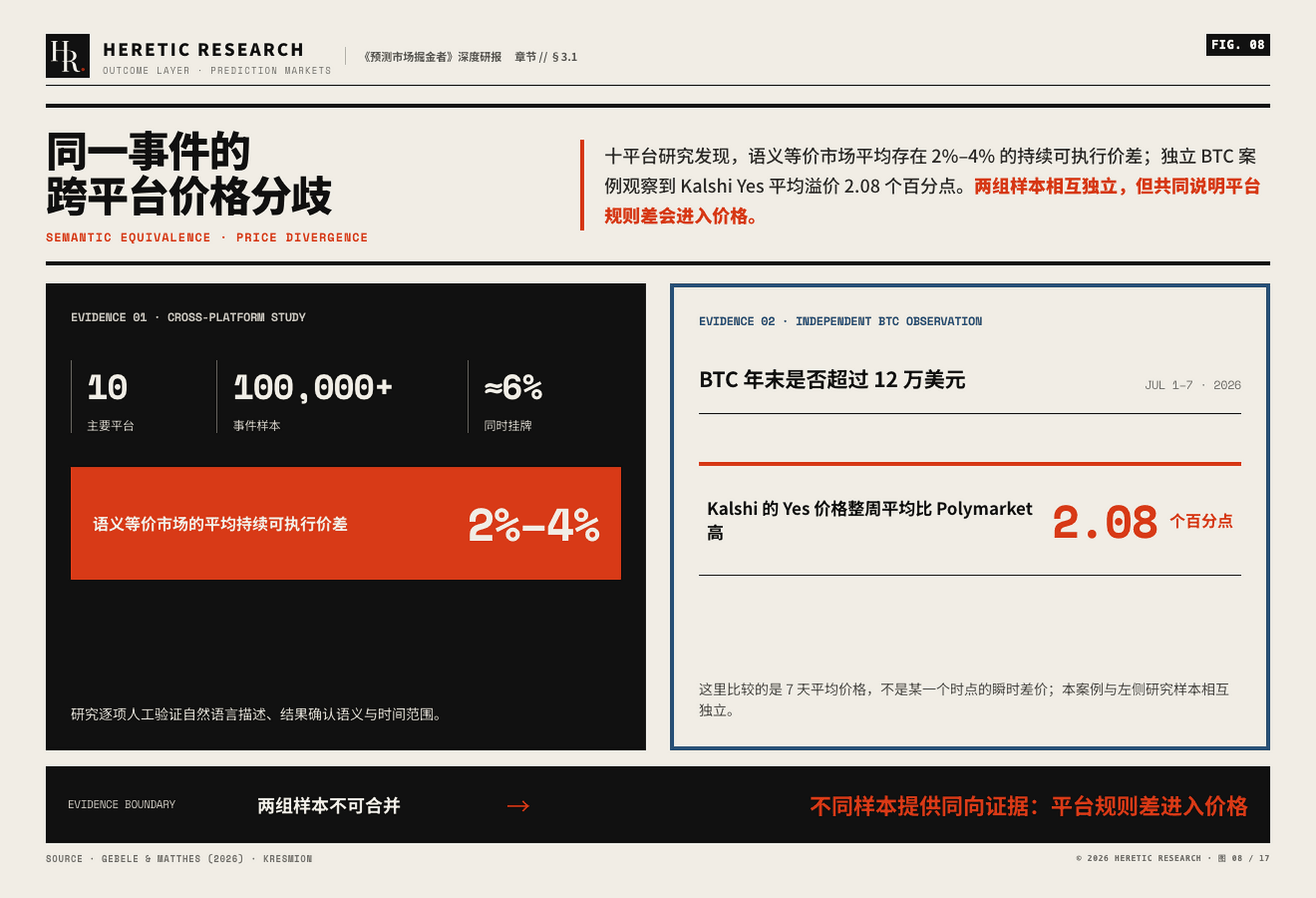 图 8 · 同一事件的跨平台价格分歧:语义等价市场之间 2%—4% 的持续可执行价差