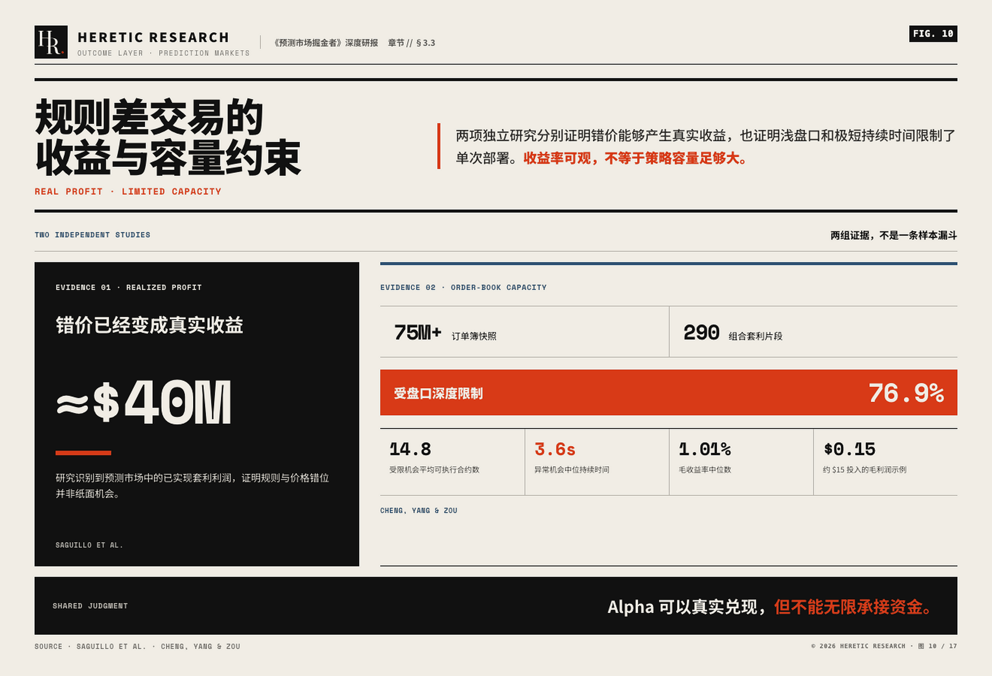 图 10 · 规则差交易的收益与容量约束:76.9% 的机会受盘口深度限制,平均仅能执行 14.8 份合约