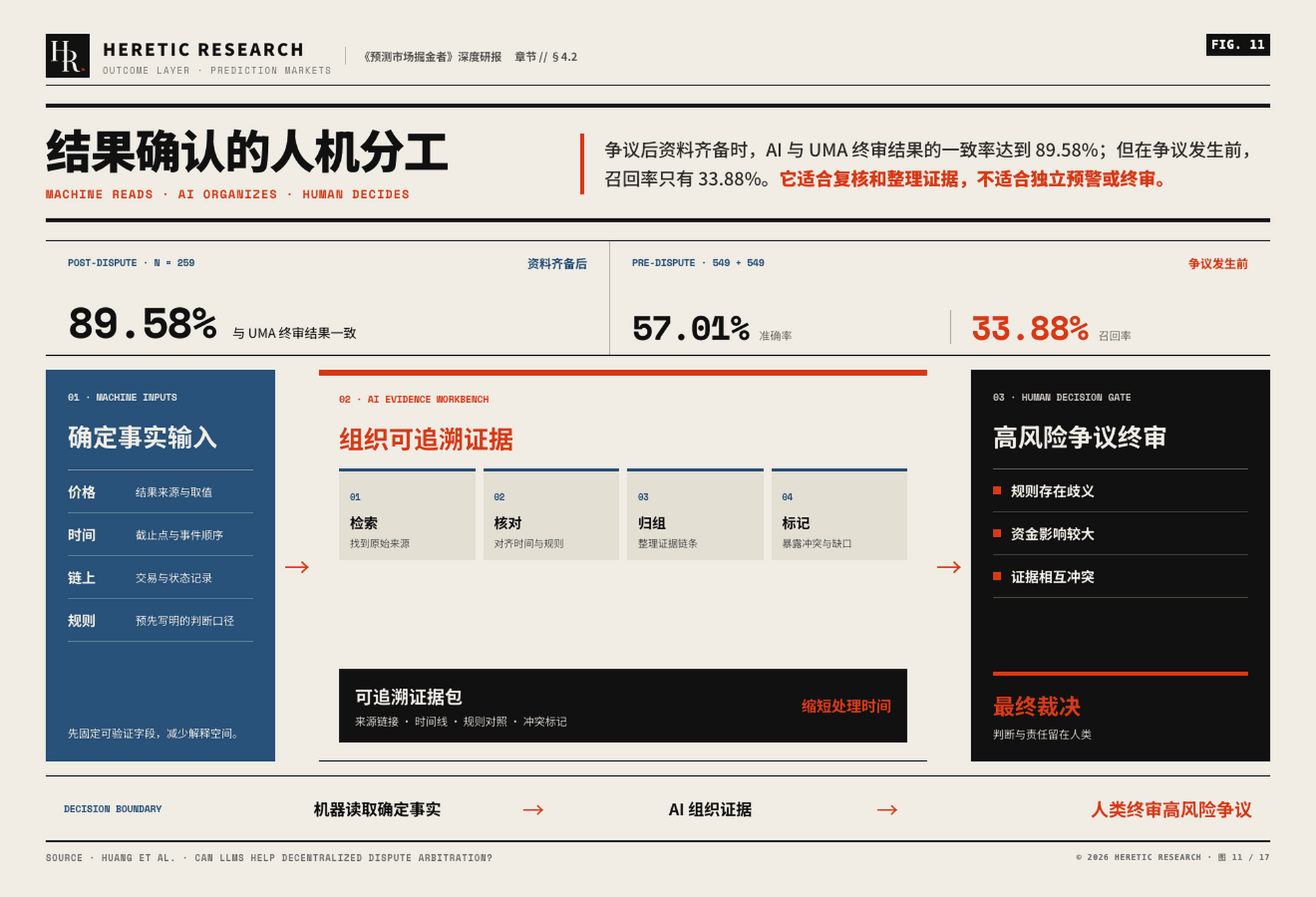 图 11 · 结果确认的人机分工:机器读取明确数据、AI 整理证据、人类对模糊与冲突市场终审