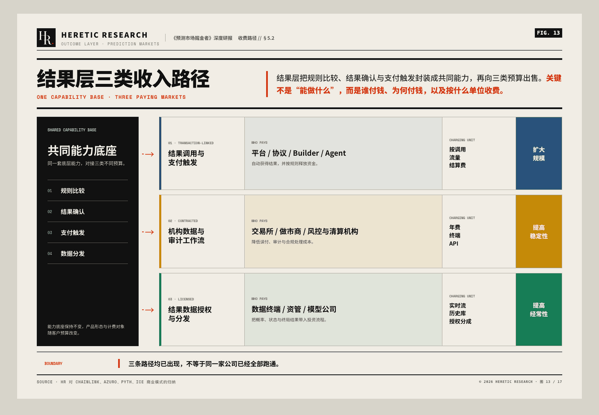 图 13 · 结果层三类收入路径:结果调用与支付触发、机构数据与审计工作流、结果数据授权与分发