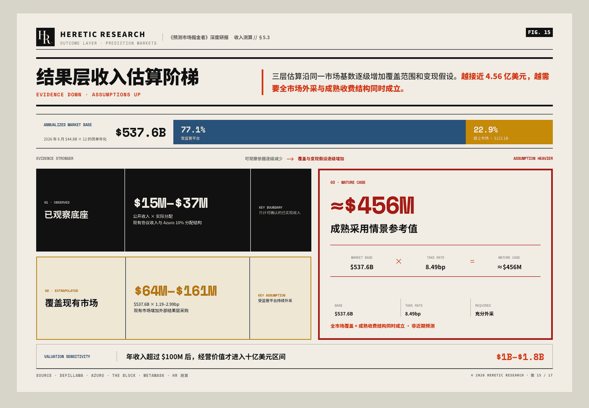 图 15 · 结果层收入估算阶梯:全口径年收入跨过 1 亿美元,对应 10 亿—18 亿美元经营价值
