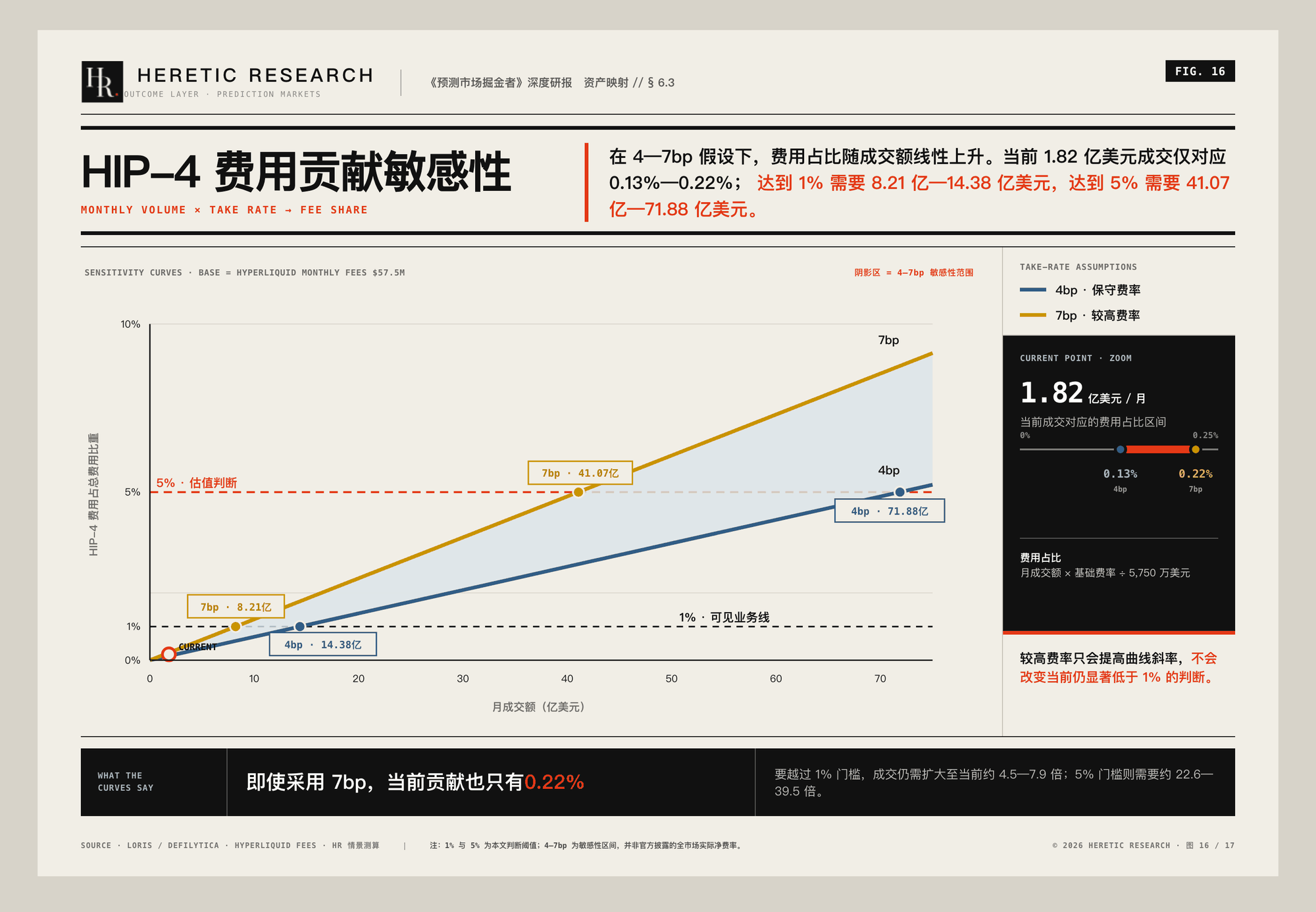 图 16 · HIP-4 费用贡献敏感性:月费用约 7.28 万—12.74 万美元,占 Hyperliquid 总费用 0.13%—0.22%