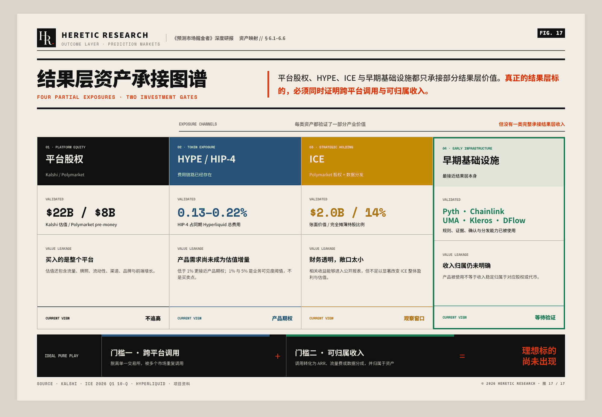 图 17 · 结果层资产承接图谱:平台股权、HYPE、ICE 敞口与早期项目各自的位置